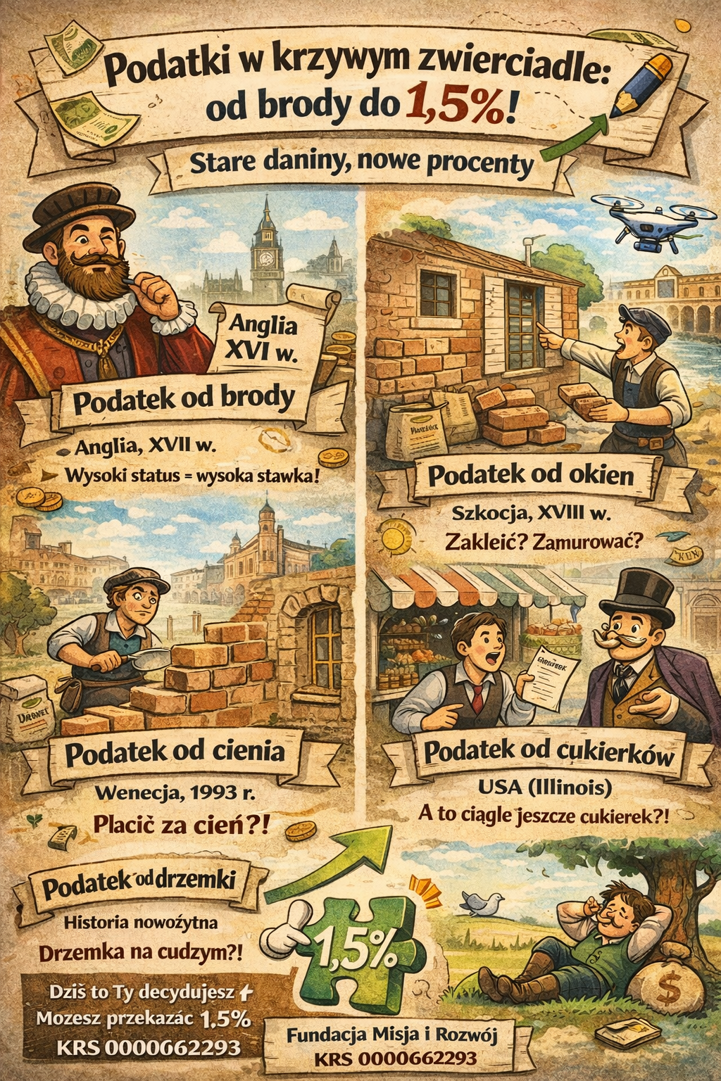 Infografika w stylu retro zatytułowana „Podatki w krzywym zwierciadle: od brody do 1,5%”. Grafika przedstawia przykłady nietypowych podatków z różnych epok. Wśród nich: podatek od brody w Anglii w XVII wieku, podatek od okien w Szkocji w XVIII wieku, podatek od cienia w Wenecji w 1993 roku, podatek od cukierków w stanie Illinois w USA oraz humorystycznie przedstawiony podatek od drzemki. Ilustracje pokazują postacie z różnych czasów, między innymi mężczyznę z brodą w stroju historycznym, osobę murującą okno, handlarzy na targu oraz mężczyznę odpoczywającego pod drzewem. W centralnej części znajduje się zielony symbol puzzla z napisem „1,5%”, który symbolizuje współczesną możliwość przekazania 1,5% podatku na organizację pożytku publicznego. Na dole widnieje zachęta do przekazania 1,5% podatku Fundacji Misja i Rozwój wraz z numerem KRS 0000062293.